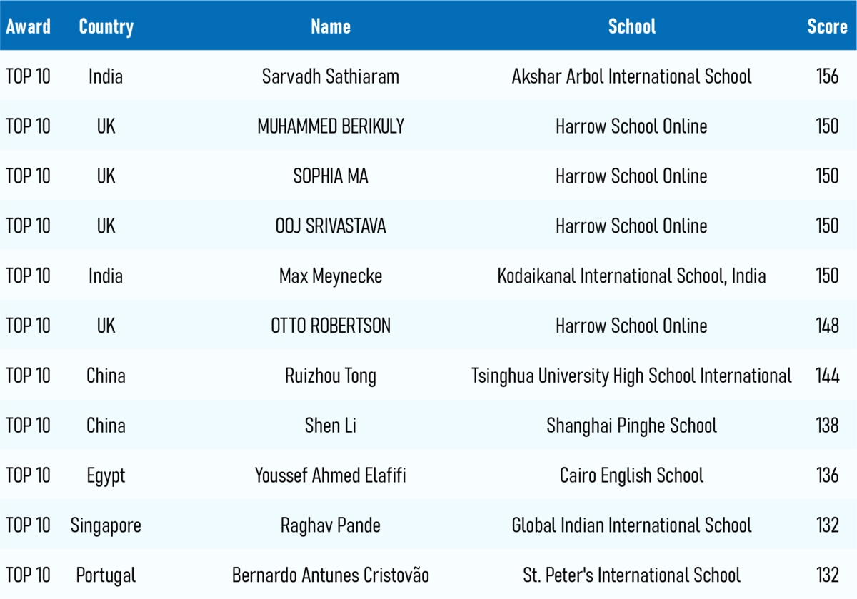 Interactive Objective Case Top 10