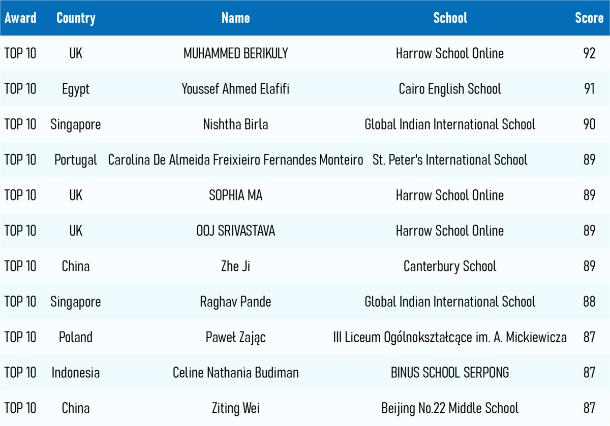 Objective Test Top 10