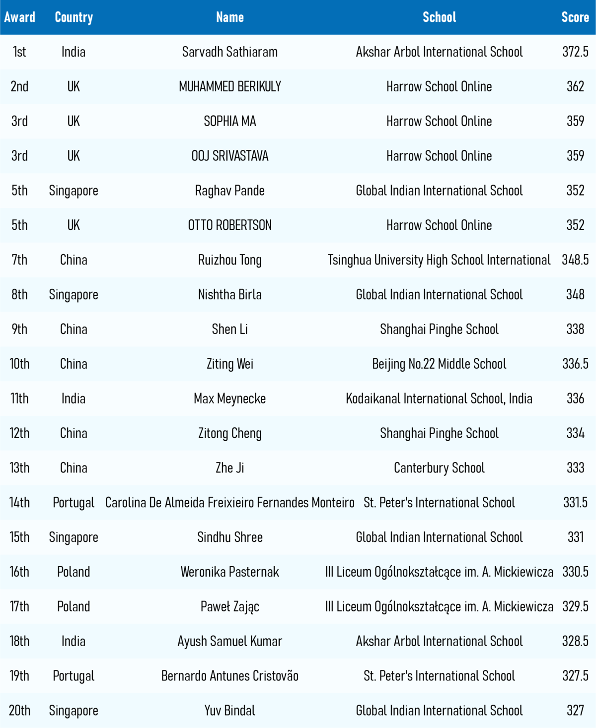 Business Award Global Top 20