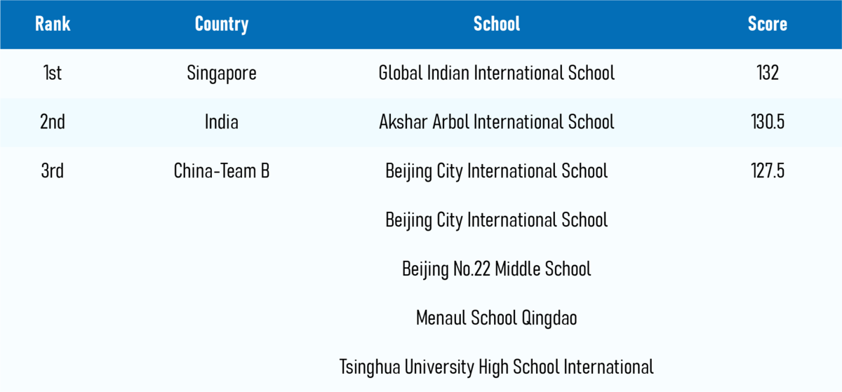Top 3 Case Analysis Team
